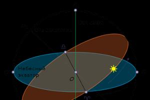 Как определить положение звезд на небесной сфере